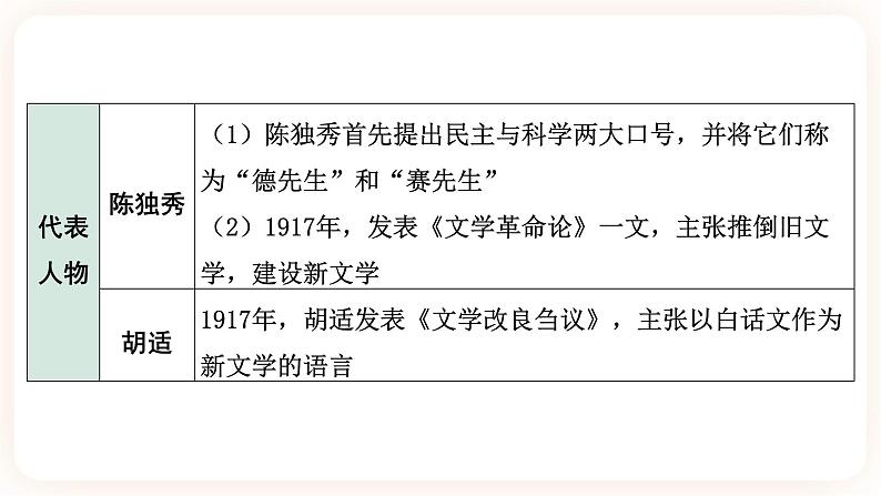 【中考一轮复习】2023年中考历史一轮复习课件： 中国近代史《 第四单元 新民主主义革命的开始》08