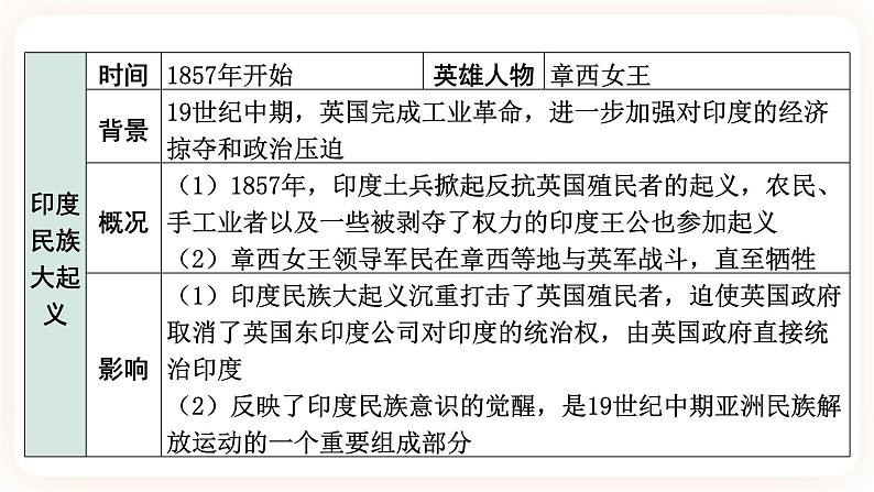 【中考一轮复习】2023年中考历史一轮复习课件：世界史 《大概念四 民族解放运动 》 第7页