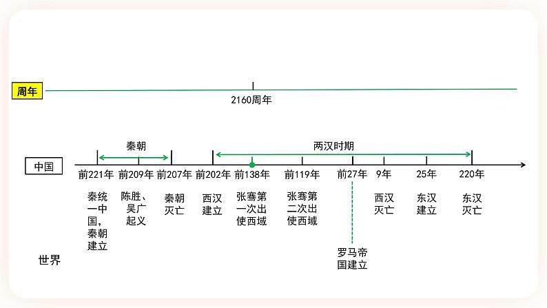 【中考一轮复习】2023年中考历史一轮复习课件：中国古代史《 第三单元 秦汉时期：统一多民族国家的建立和巩固 》第3页