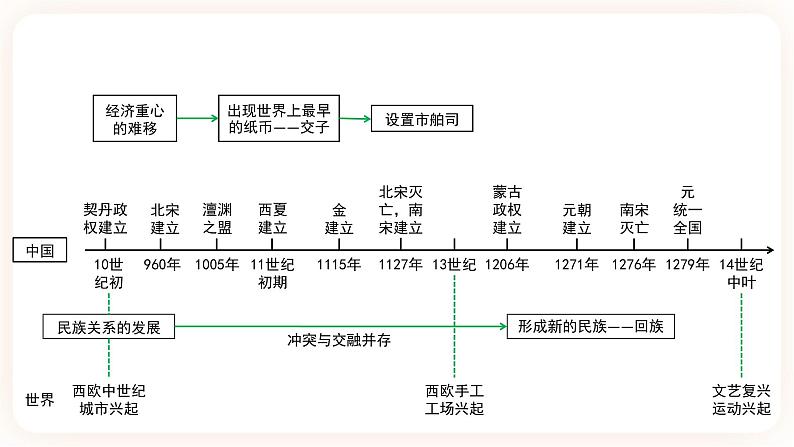 【中考一轮复习】2023年中考历史一轮复习课件：中国古代史《 第六单元 辽宋夏金元时期：民族关系发展和社会变化》 第3页