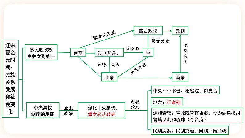 【中考一轮复习】2023年中考历史一轮复习课件：中国古代史《 第六单元 辽宋夏金元时期：民族关系发展和社会变化》 第4页