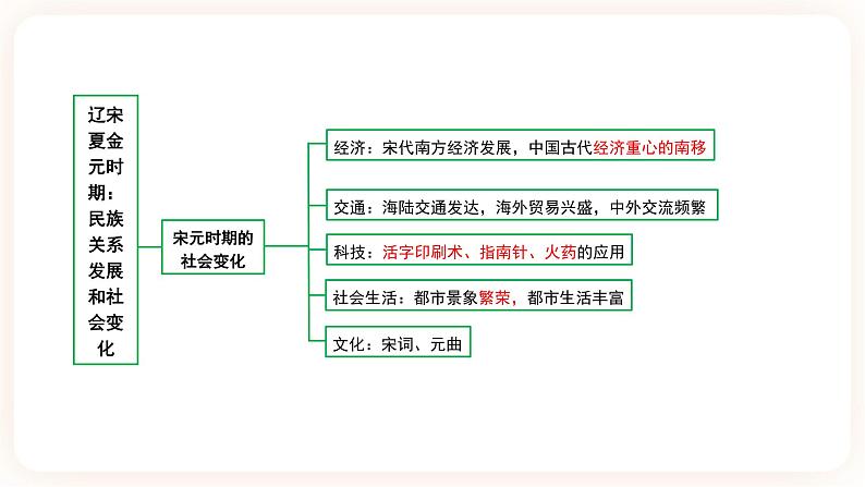 【中考一轮复习】2023年中考历史一轮复习课件：中国古代史《 第六单元 辽宋夏金元时期：民族关系发展和社会变化》 第5页