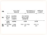 【中考一轮复习】2023年中考历史一轮复习课件：中国现代史《 第一单元 中华人民共和国的成立和巩固 》