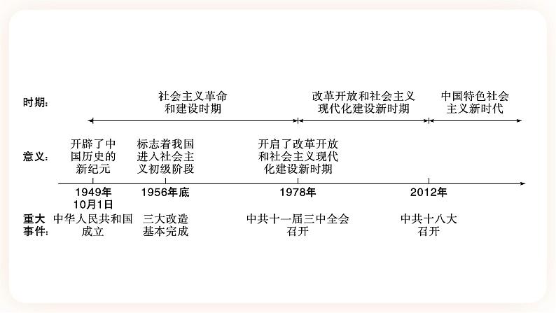 【中考一轮复习】2023年中考历史一轮复习课件：中国现代史《 第一单元 中华人民共和国的成立和巩固 》第2页