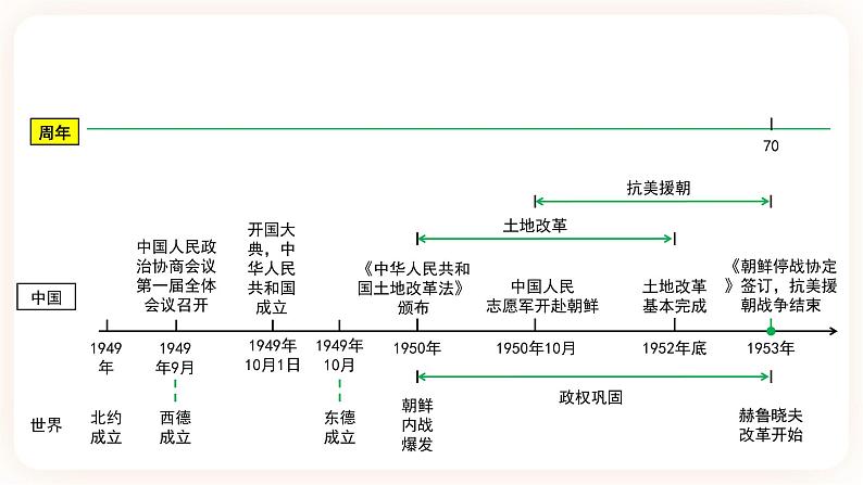 【中考一轮复习】2023年中考历史一轮复习课件：中国现代史《 第一单元 中华人民共和国的成立和巩固 》第4页