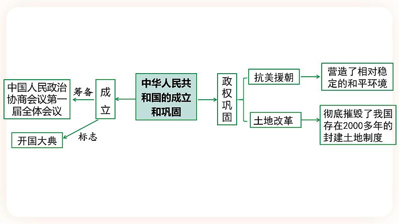 【中考一轮复习】2023年中考历史一轮复习课件：中国现代史《 第一单元 中华人民共和国的成立和巩固 》第5页