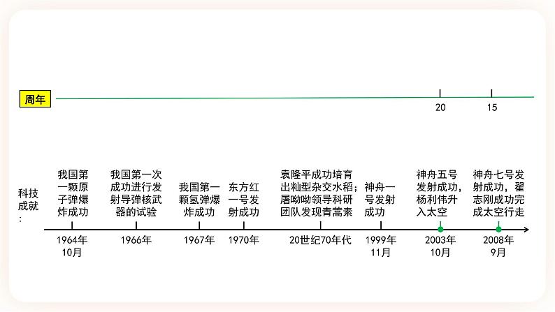 【中考一轮复习】2023年中考历史一轮复习课件：中国现代史《 第六单元 科技文化与社会生活》03