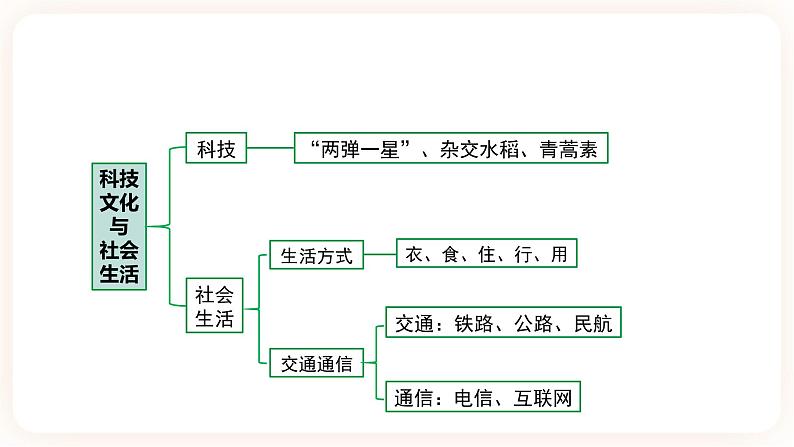 【中考一轮复习】2023年中考历史一轮复习课件：中国现代史《 第六单元 科技文化与社会生活》04