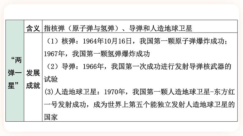 【中考一轮复习】2023年中考历史一轮复习课件：中国现代史《 第六单元 科技文化与社会生活》06