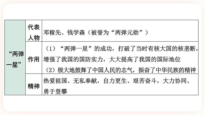 【中考一轮复习】2023年中考历史一轮复习课件：中国现代史《 第六单元 科技文化与社会生活》07