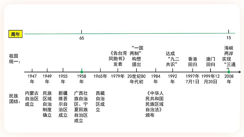 【中考一轮复习】2023年中考历史一轮复习课件：中国现代史《 第四单元 民族团结与祖国统一》03