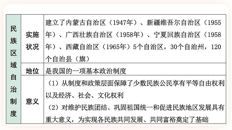 【中考一轮复习】2023年中考历史一轮复习课件：中国现代史《 第四单元 民族团结与祖国统一》07