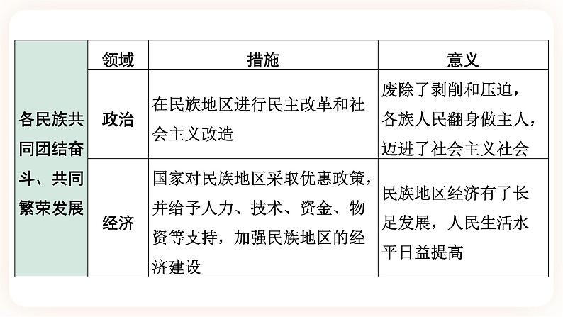 【中考一轮复习】2023年中考历史一轮复习课件：中国现代史《 第四单元 民族团结与祖国统一》08