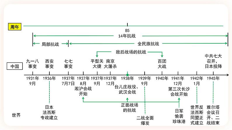 【中考一轮复习】2023年中考历史一轮复习课件：中国近代史《 第六单元 中华民族的抗日战争》 第3页