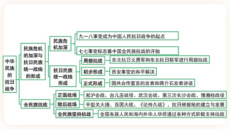 【中考一轮复习】2023年中考历史一轮复习课件：中国近代史《 第六单元 中华民族的抗日战争》 第4页