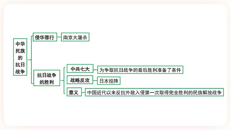 【中考一轮复习】2023年中考历史一轮复习课件：中国近代史《 第六单元 中华民族的抗日战争》 第5页