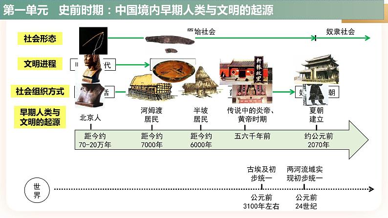 【中考一轮复习】2023年中考历史一轮复习课件：历史中考总复习《时序坐标总目录》第3页