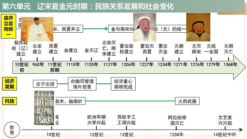 【中考一轮复习】2023年中考历史一轮复习课件：历史中考总复习《时序坐标总目录》第8页