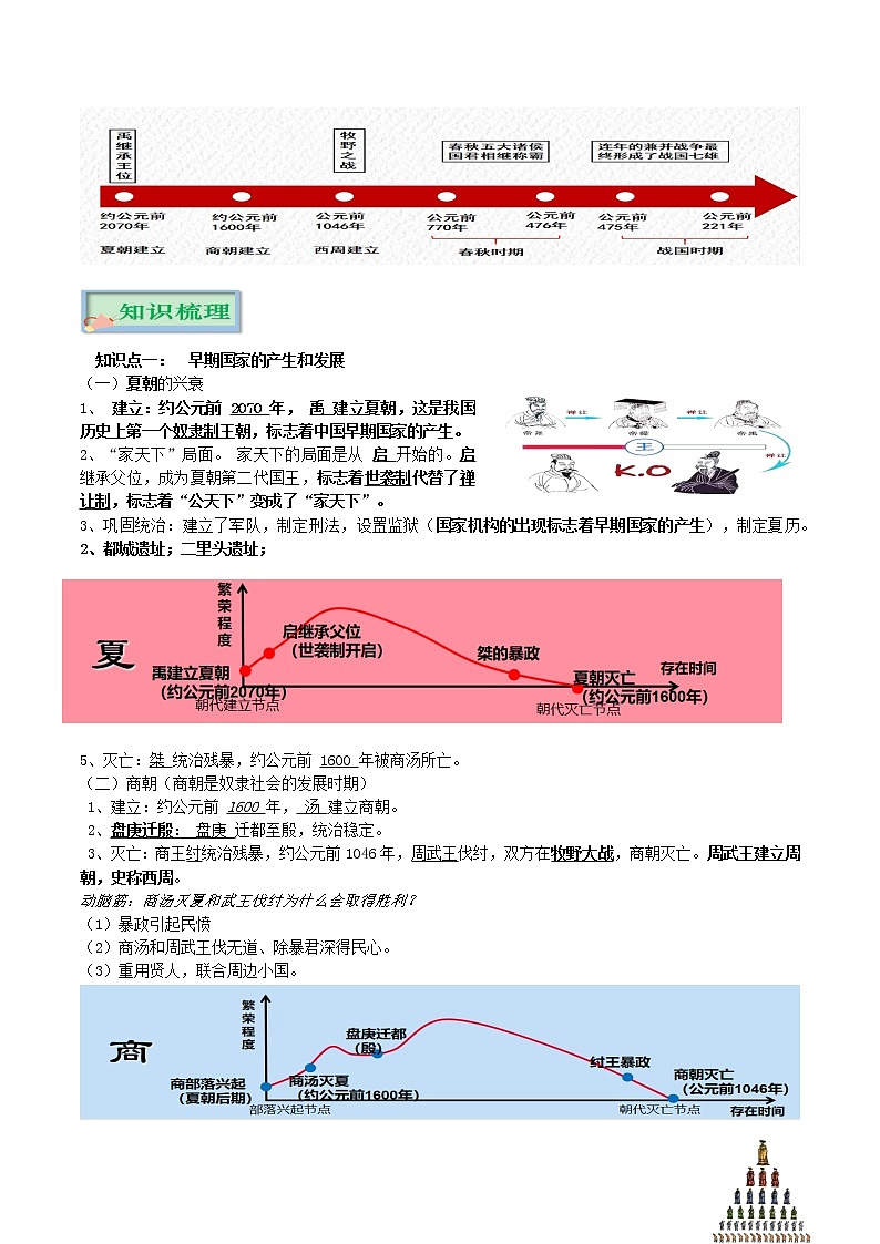 【中考一轮复习】中考历史一轮复习背诵+精讲+讲练：专题02《 夏商周时期：早期国家与社会变革》（背诵清单）第2页
