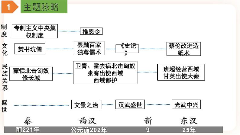 【中考一轮复习】中考历史一轮复习背诵+精讲+讲练：专题03《秦汉时期：统一多民族国家的建立和巩固》（课件）第3页