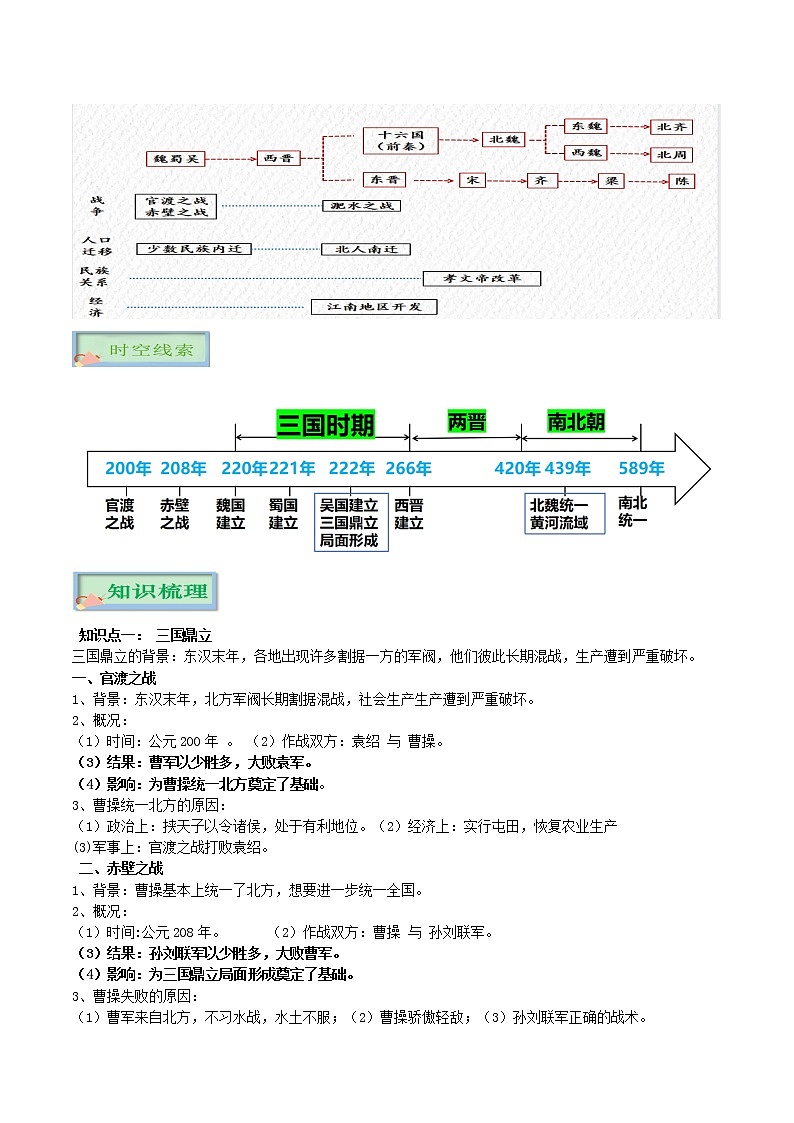 【中考一轮复习】中考历史一轮复习背诵+精讲+讲练：专题04《三国两晋南北朝时期：政权分立与民族交融》（精品课件+背诵清单+真题演练）02