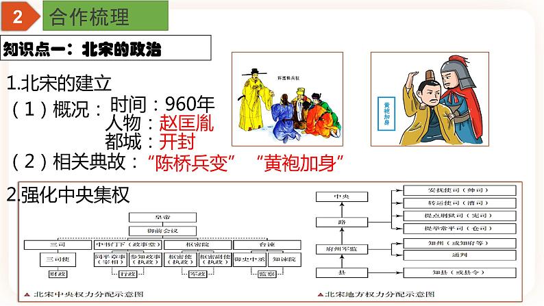 【中考一轮复习】中考历史一轮复习背诵+精讲+讲练：专题06《辽宋夏金元时期：民族关系发展和社会变化》（课件）第4页