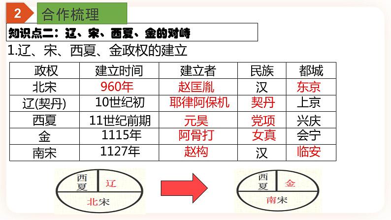 【中考一轮复习】中考历史一轮复习背诵+精讲+讲练：专题06《辽宋夏金元时期：民族关系发展和社会变化》（课件）第7页