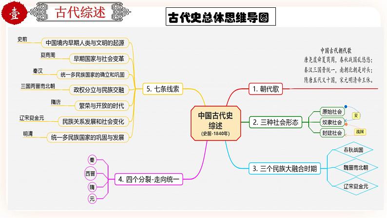 【中考一轮复习】中考历史一轮复习背诵+精讲+讲练：专题08《中国古代史综合：古代史综述+时空线索+思维导图+易错提醒》（精品课件+背诵清单+模拟题含答案）04