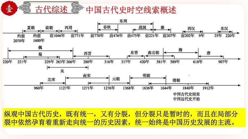 【中考一轮复习】中考历史一轮复习背诵+精讲+讲练：专题08《中国古代史综合：古代史综述+时空线索+思维导图+易错提醒》（精品课件+背诵清单+模拟题含答案）05