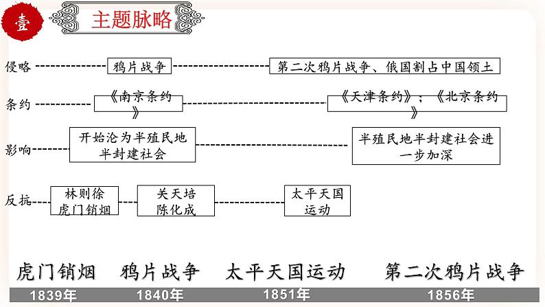 【中考一轮复习】中考历史一轮复习背诵+精讲+讲练：专题09《中国开始沦为半殖民地半封建社会》（课件）第3页