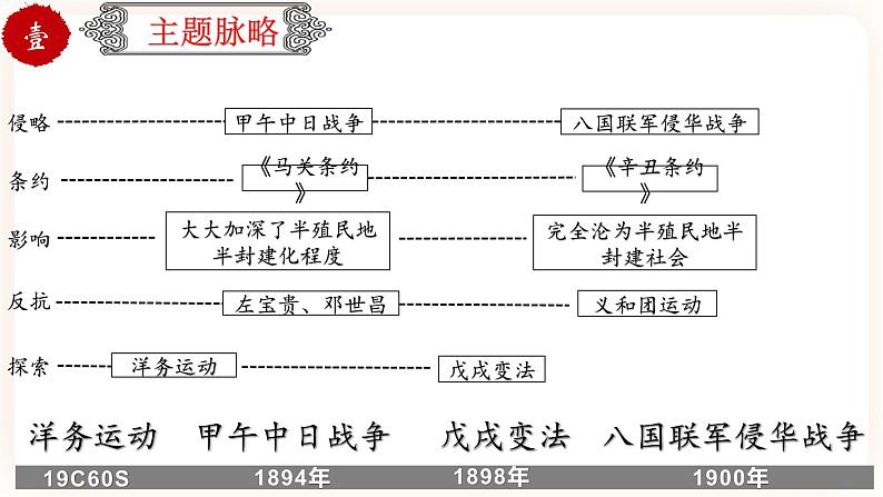 【中考一轮复习】中考历史一轮复习背诵+精讲+讲练：专题10《近代化的早期探索与民族危机的加剧》（课件）第3页