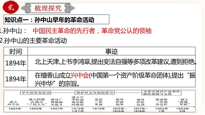 【中考一轮复习】中考历史一轮复习背诵+精讲+讲练：专题11《资产阶级民主革命与中华民国的建立》（精品课件+背诵清单+真题演练）04
