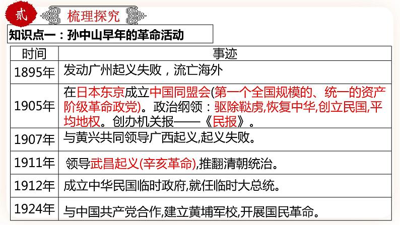 【中考一轮复习】中考历史一轮复习背诵+精讲+讲练：专题11《资产阶级民主革命与中华民国的建立》（精品课件+背诵清单+真题演练）05