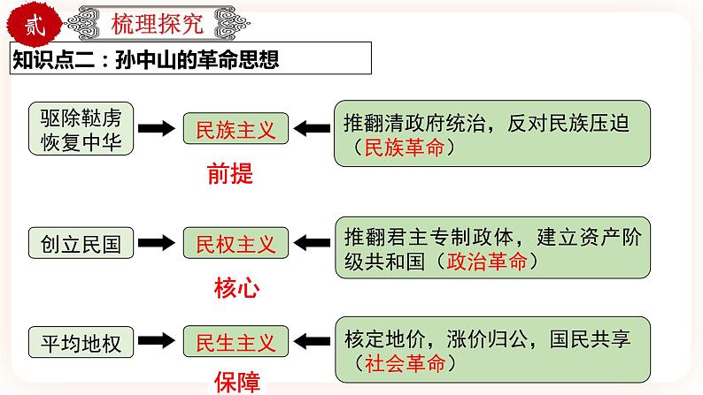 【中考一轮复习】中考历史一轮复习背诵+精讲+讲练：专题11《资产阶级民主革命与中华民国的建立》（精品课件+背诵清单+真题演练）06