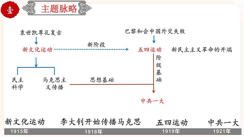 【中考一轮复习】中考历史一轮复习背诵+精讲+讲练：专题12《新民主主义革命的开始》（精品课件+背诵清单+试题演练+真题演练）03