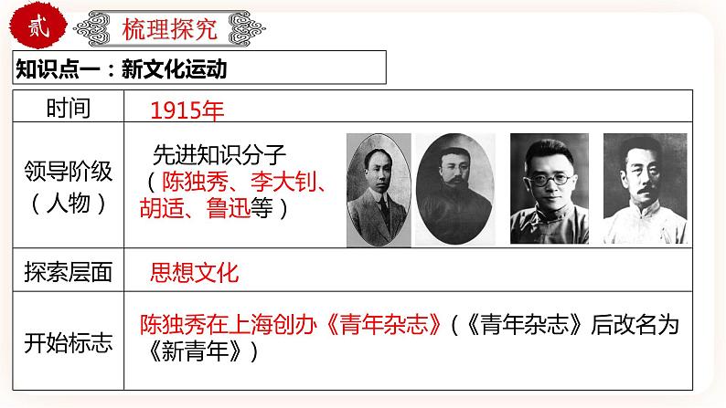 【中考一轮复习】中考历史一轮复习背诵+精讲+讲练：专题12《新民主主义革命的开始》（精品课件+背诵清单+试题演练+真题演练）04