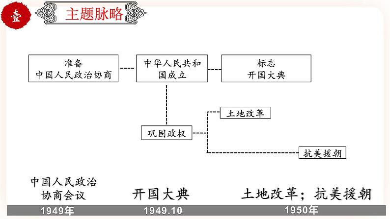【中考一轮复习】中考历史一轮复习背诵+精讲+讲练：专题18《 中华人民共和国的成立和巩固》（课件）第3页