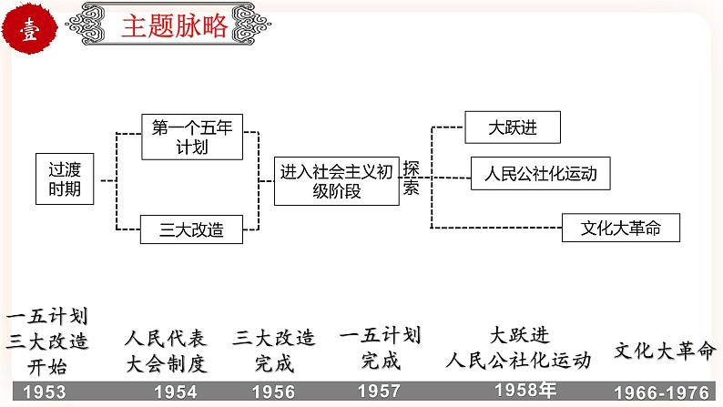 【中考一轮复习】中考历史一轮复习背诵+精讲+讲练：专题19《 社会主义制度的建立与社会主义建设的探索》（课件）第3页