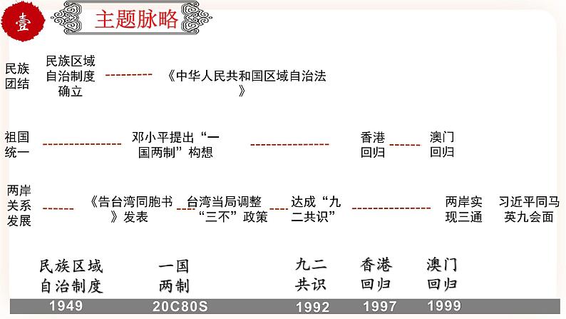 【中考一轮复习】中考历史一轮复习背诵+精讲+讲练：专题21《 民族团结与祖国统一》（精品课件+背诵清单++试题练习+真题演练）03