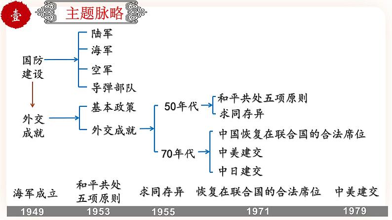 【中考一轮复习】中考历史一轮复习背诵+精讲+讲练：专题22《国防建设与外交成就》（精品课件+背诵清单+试题演练+真题演练）03