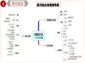 【中考一轮复习】中考历史一轮复习背诵+精讲+讲练：专题24《中国现代史综合：近代史综述+时空线索+思维导图+易错提醒》（精品课件+真题演练+模拟预测）