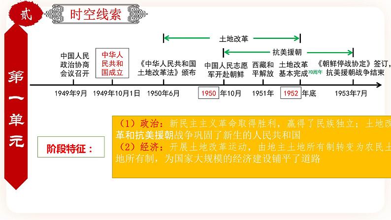 【中考一轮复习】中考历史一轮复习背诵+精讲+讲练：专题24《中国现代史综合：近代史综述+时空线索+思维导图+易错提醒》（课件）第6页