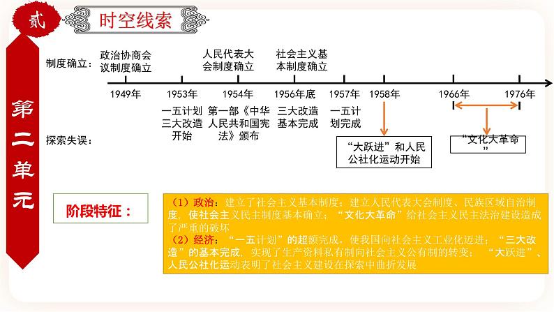 【中考一轮复习】中考历史一轮复习背诵+精讲+讲练：专题24《中国现代史综合：近代史综述+时空线索+思维导图+易错提醒》（课件）第7页