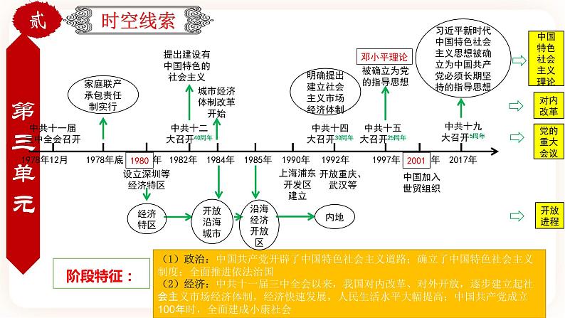 【中考一轮复习】中考历史一轮复习背诵+精讲+讲练：专题24《中国现代史综合：近代史综述+时空线索+思维导图+易错提醒》（课件）第8页