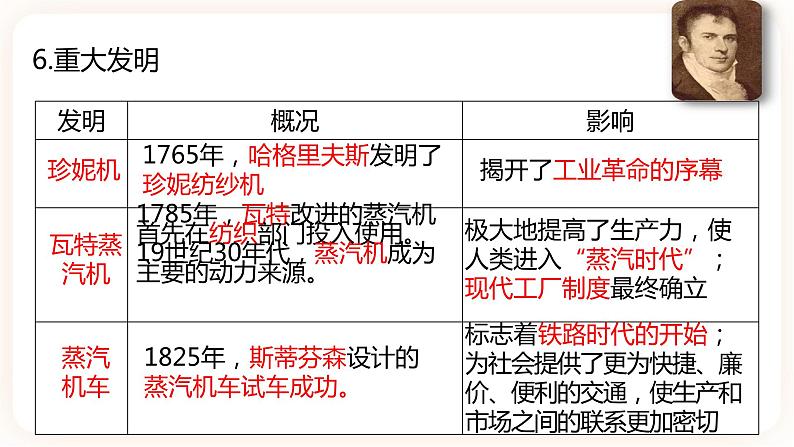 【中考一轮复习】中考历史一轮复习背诵+精讲+讲练：专题31《工业革命和国际共产主义运动的兴起》（精品课件+背诵清单+试题演练+真题演练）05