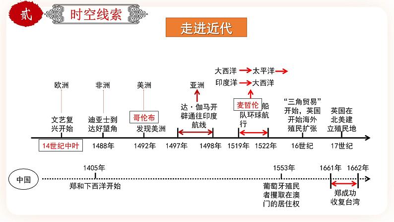 【中考一轮复习】中考历史一轮复习背诵+精讲+讲练：专题32《 世界近代史综合-近代史综述+时空线索+思维导图+易错提醒》（精品课件+真题演练+试题演练+模拟预测）05