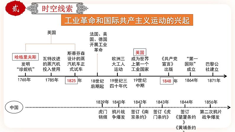 【中考一轮复习】中考历史一轮复习背诵+精讲+讲练：专题32《 世界近代史综合-近代史综述+时空线索+思维导图+易错提醒》（精品课件+真题演练+试题演练+模拟预测）07