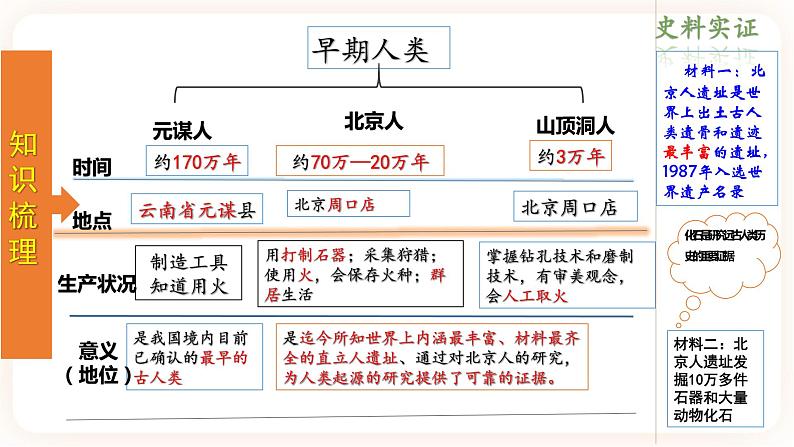 【备考2023】中考历史一轮复习：专题01《 史前时期：中国境内早期人类与文明的起源》（七上）（精品课件+学评案）04