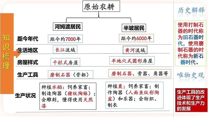 【备考2023】中考历史一轮复习：专题01《 史前时期：中国境内早期人类与文明的起源》（七上）（精品课件+学评案）05