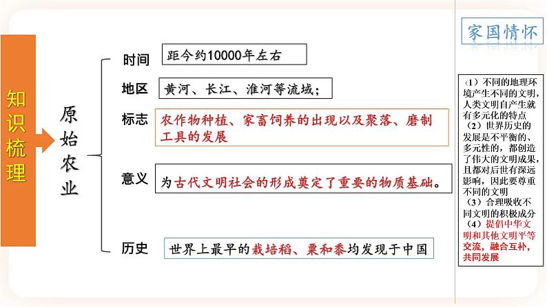 【备考2023】中考历史一轮复习：专题01《 史前时期：中国境内早期人类与文明的起源》（七上）（精品课件+学评案）06